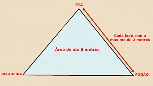 triângulo distribuição cozinha