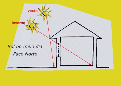 Casa ou apartamento fresco no verão e quente no inverno