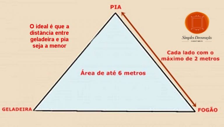 Qual o melhor lugar para colocar pia geladeira e fogão na cozinha ...